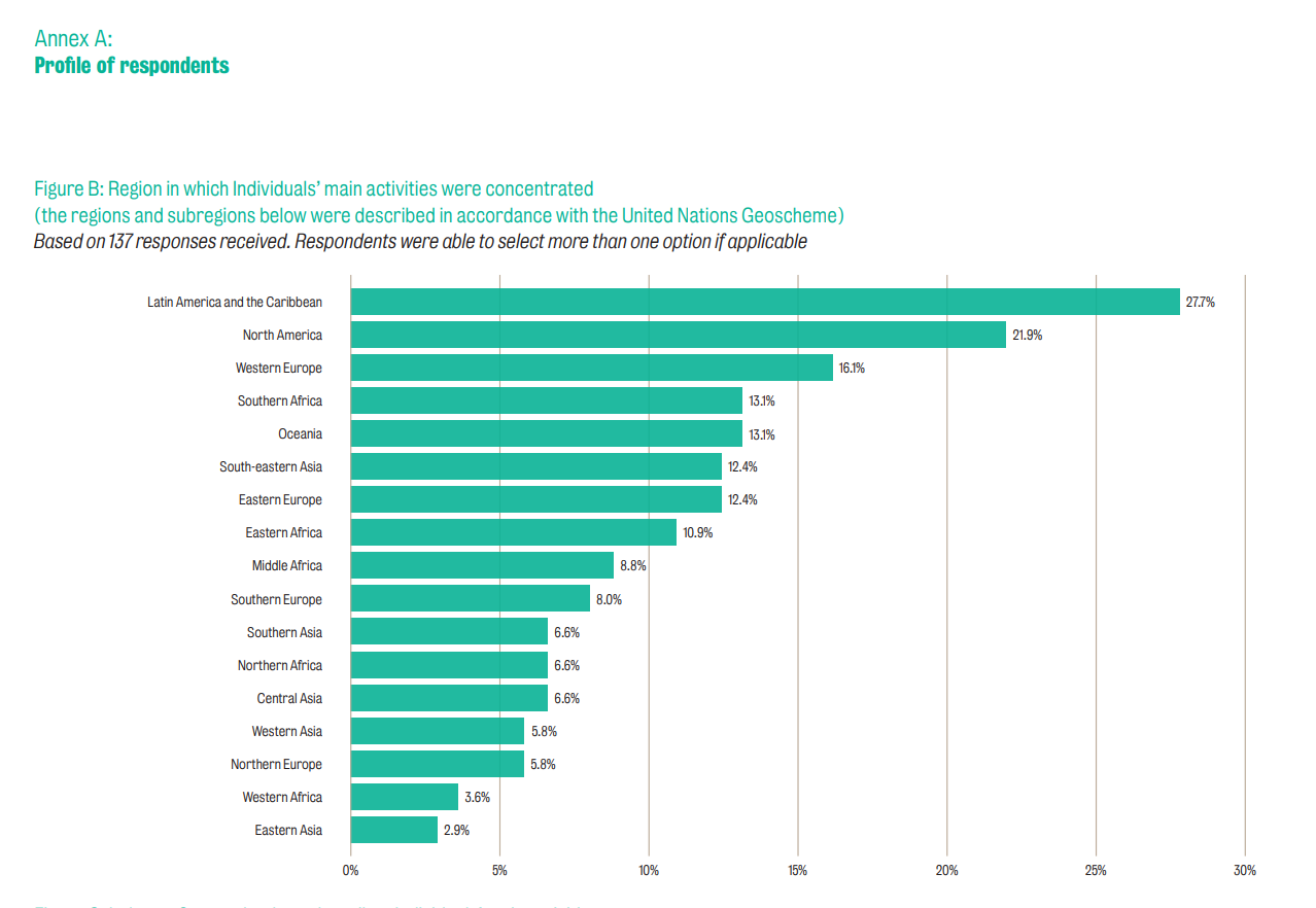 Bar chart showing respondent concentrations by region. Latin America and the Caribbean leads (32.7%), followed by North America (29.7%) and Western Europe (18.2%). Other regions vary lower.