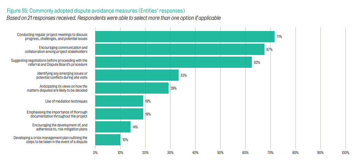 Bar chart showing commonly adopted dispute avoidance measures. Top measures include conducting meetings (71%) and encouraging communication (67%). Lower measures include using mediation (19%).