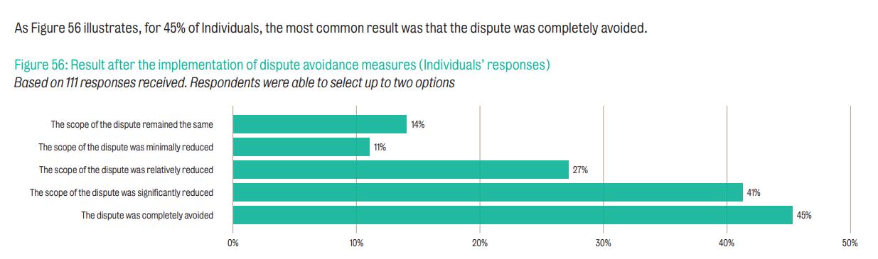 As Figure 56 illustrates, for 45% of Individuals, the most common result was that the dispute was completely avoided.