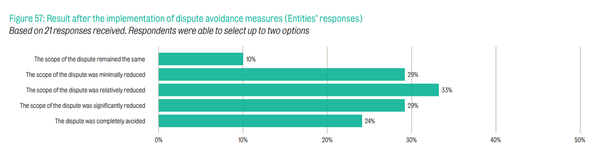 Bar chart showing result after the implementation of dispute avoidance measures (Entities' responses). Highest proportion was 33% - "The scope of the dispute was relatively reduced"