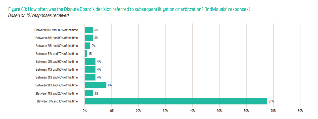 Bar chart showing responses to the question "how often was the Dispute Board's decision referred to subsequent litigation or arbitration?". "Between 0% and 10% of the time" was the most common answer at 67%