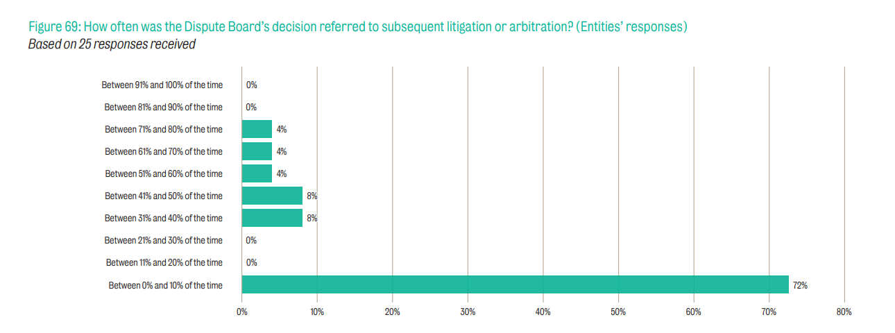 Bar chart showing the response to the question "How often was the Dispute Board's decision referred to subsequent litigation or arbitration?". "Between 0% and 10% of the time" was the most common answer at 72%.